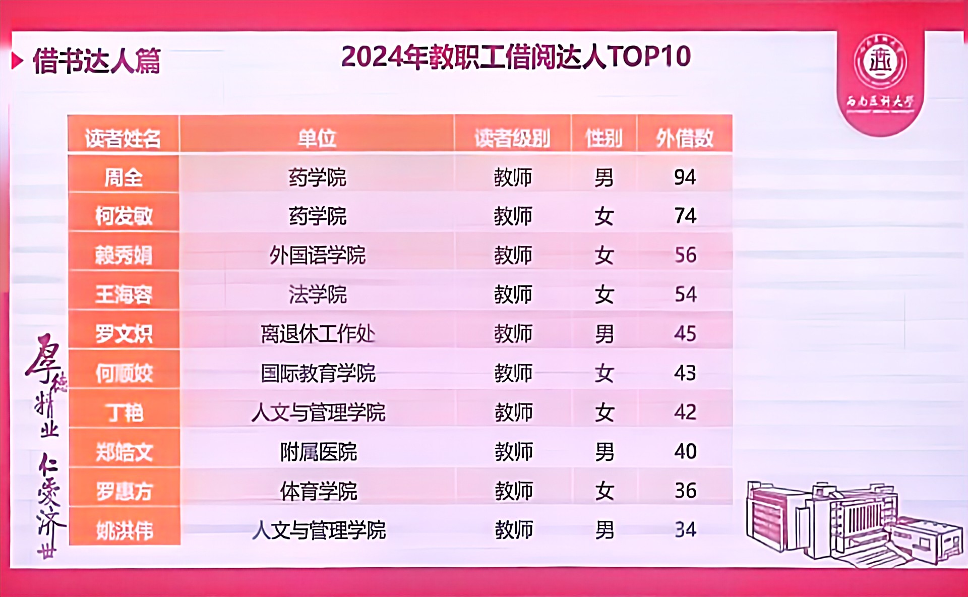 图7 教职工借阅达人TOP10.jpg 图7 教职工借阅达人TOP10.jpg