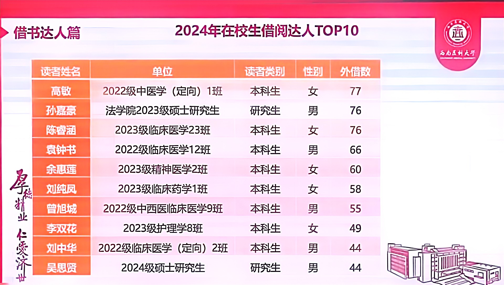 图5 在校生借阅达人TOP10.jpg 图5 在校生借阅达人TOP10.jpg